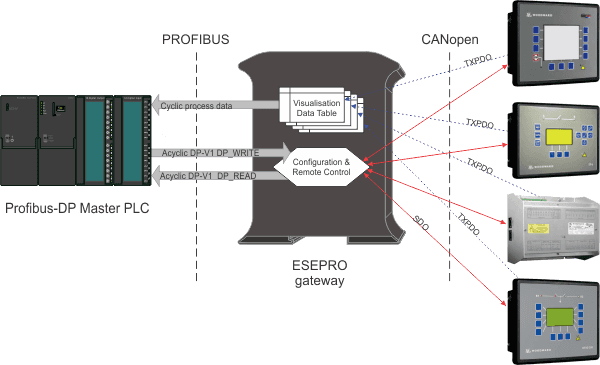 Modbus Operation with data tables