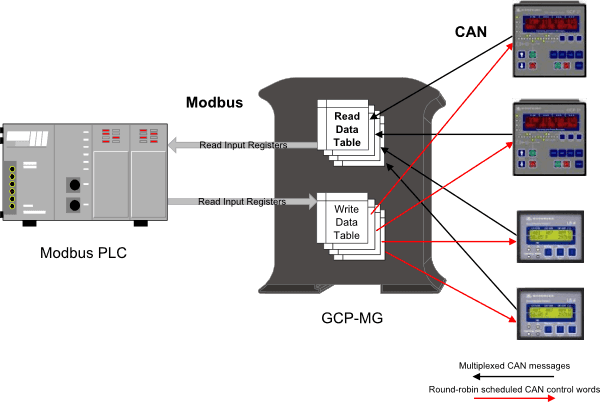 Modbus Operation with data tables